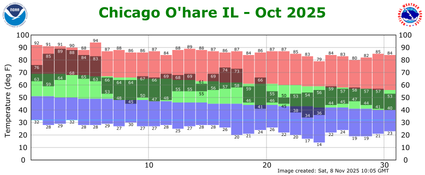 Plot of daily high and low temperatures at Chicago-O'Hare Airport in October 2025 relative to the normal and record high and low temperatures for each date