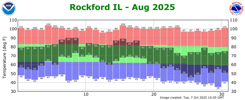 Plot of daily high and low temperatures at Rockford Airport in August 2025 relative to the normal and record high and low temperatures for each date