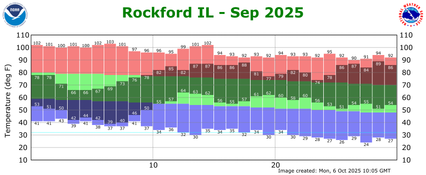 Plot of daily high and low temperatures at Rockford Airport in September 2025 relative to the normal and record high and low temperatures for each date