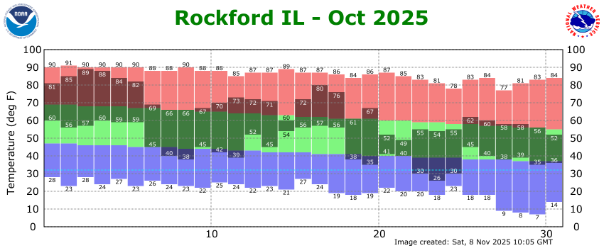 Plot of daily high and low temperatures at Rockford Airport in October 2025 relative to the normal and record high and low temperatures for each date