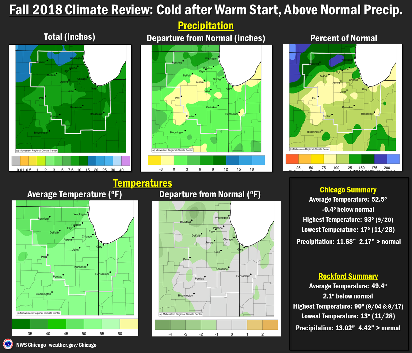 Fall 2018 Precipitation and Temperatures