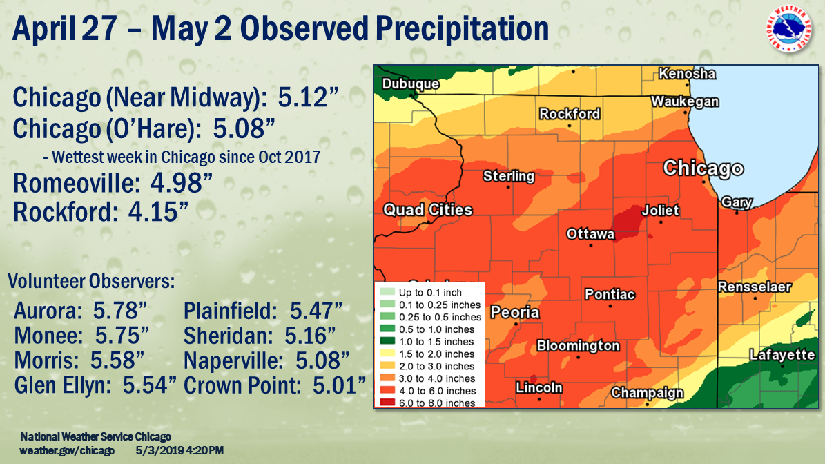 Rainfall Summary