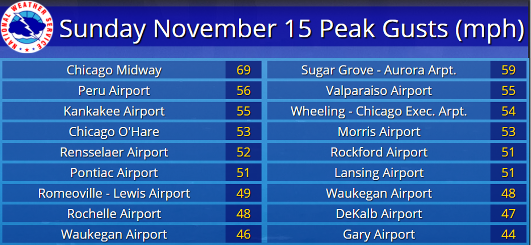 Peak Gusts