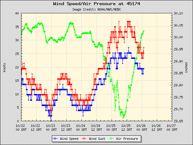 Winds at Wilmette