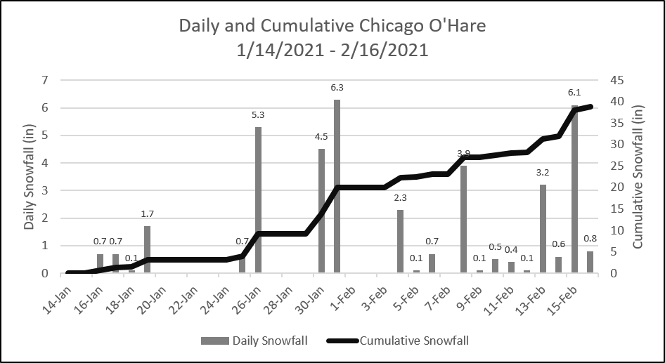 ORD Snowfall