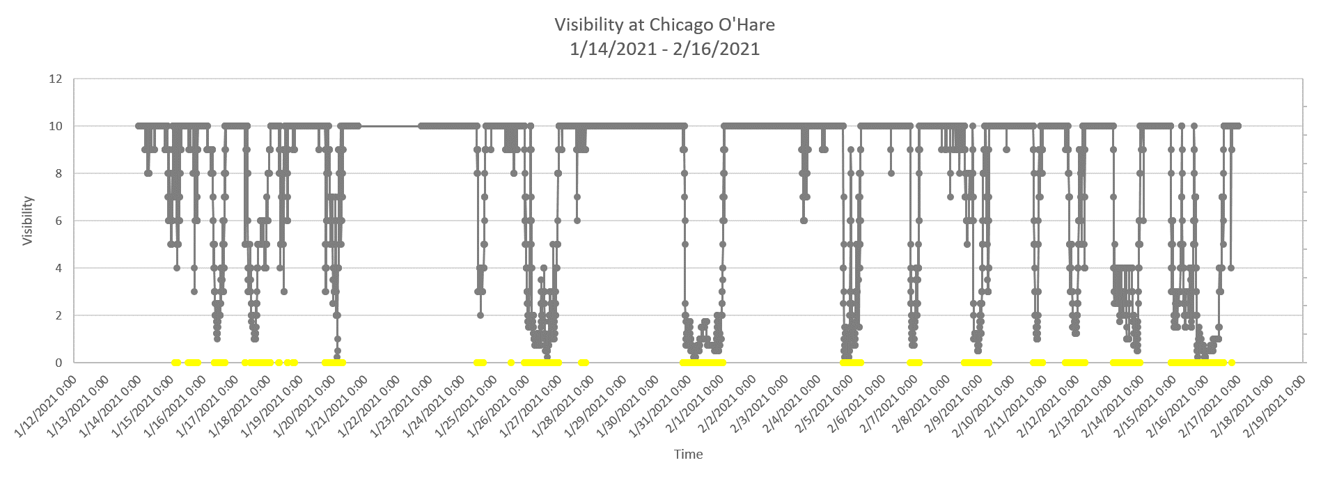 ORD Visibility