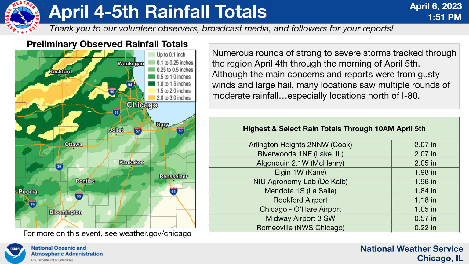 Rainfall