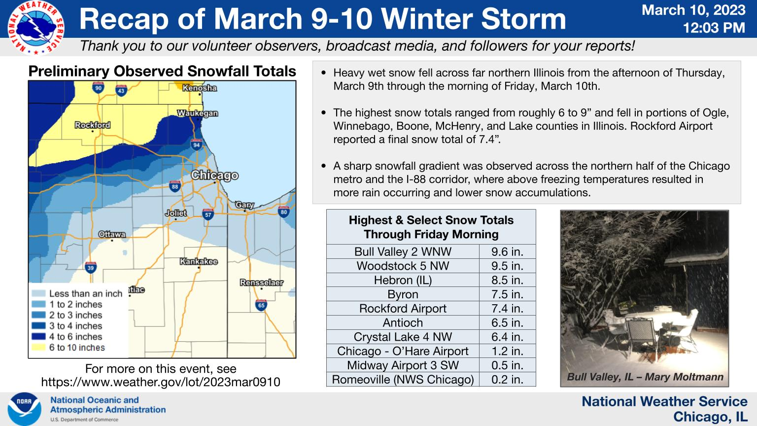 Headline: Recap of March 9-10 Winter Storm.  Sub Headline: Thank you to our volunteer observers, broadcast media, and followers for your reports! Heavy wet snow fell across far northern Illinois from the afternoon of Thursday, March 9th through the morning of Friday, March 10th. The highest snow totals ranged from roughly 6 to 9â€ and fell in portions of Ogle, Winnebago, Boone, McHenry, and Lake counties in Illinois. Rockford Airport reported a final snow total of 7.4â€. A sharp snowfall gradient was observed across the northern half of the Chicago metro and the I-88 corridor, where above freezing temperatures resulted in more rain occurring and lower snow accumulations. Graphic Created: Friday, March 10, 2023 12:03 PM CST