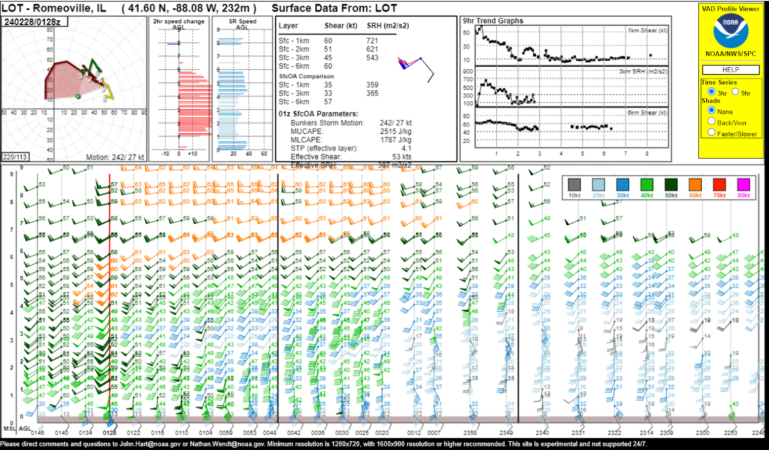 Chart showing estimated wind speeds and directions above the surface measured by the NWS Chicago radar between 5 PM and 8 PM on February 27 2024