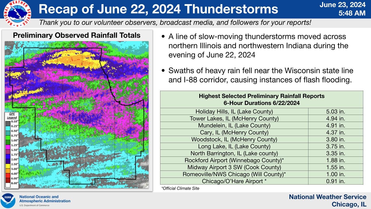 Rainfall Graphic