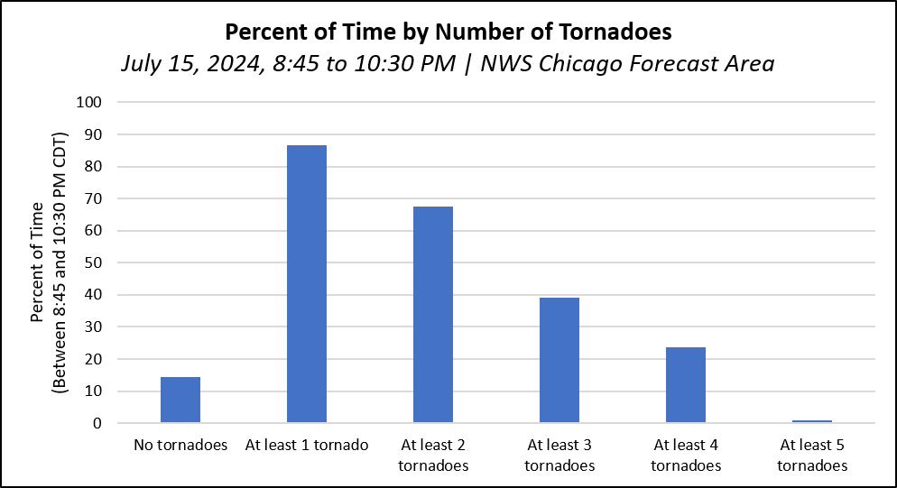 Derecho Climatology