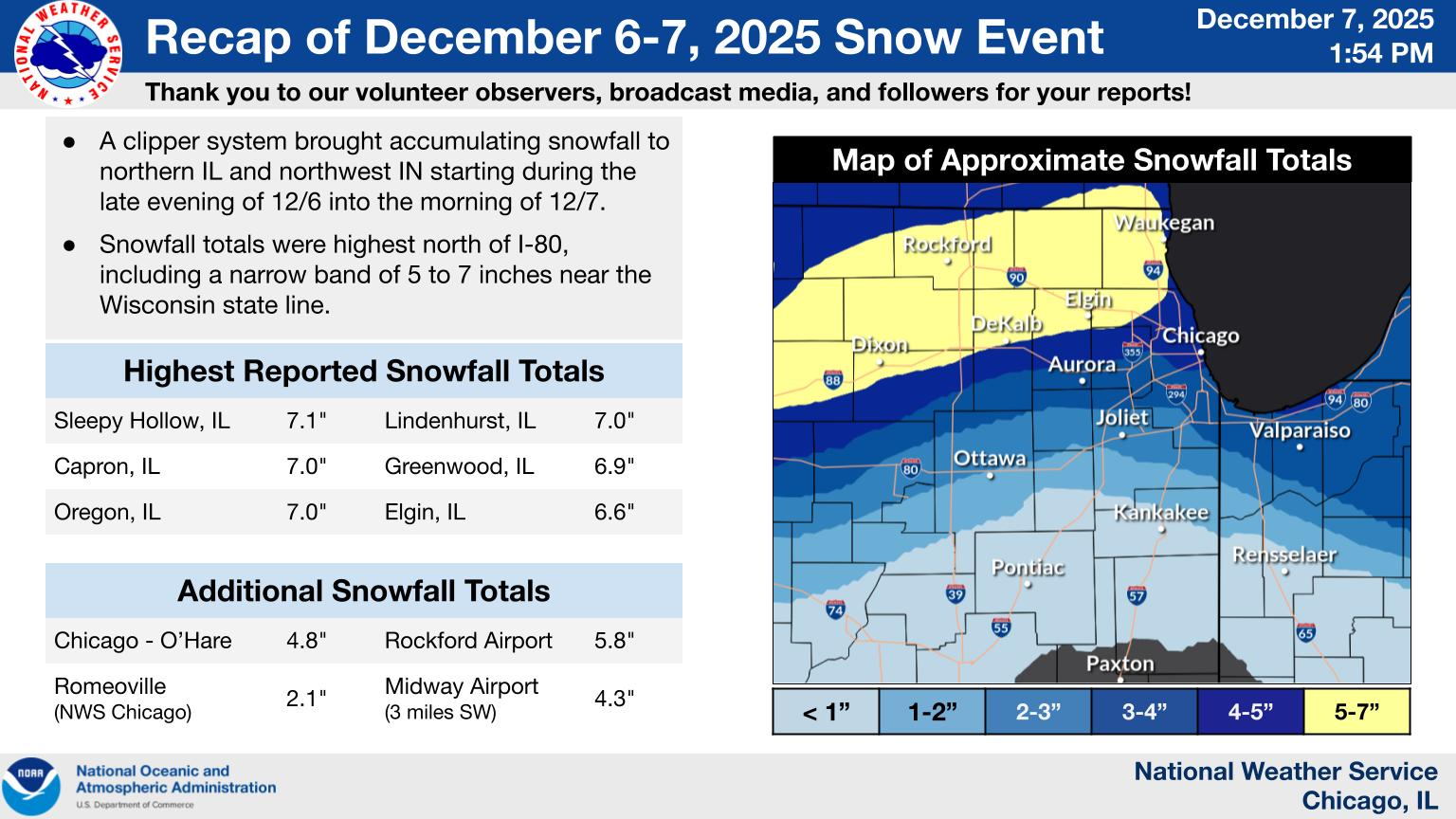 Event Summary Graphic