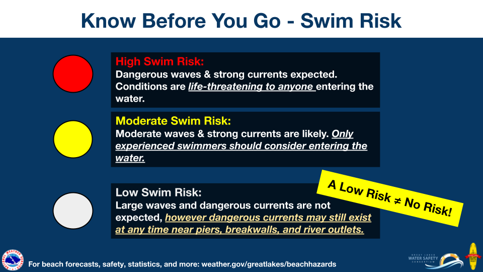 Recreational Beach Forecast Infographic