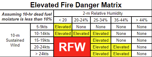 Elevated fire danger matrix for the St. Louis forecast area.