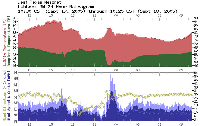 Graph of the temperature, dewpoint, wind speed, wind gust, and wind direction in Lubbock for September 17-18, 2005. The graph and data is courtesy of the Texas Tech West Texas Mesonet.