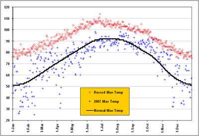 Plot of maximum temperatures at the Lubbock airport for 2007