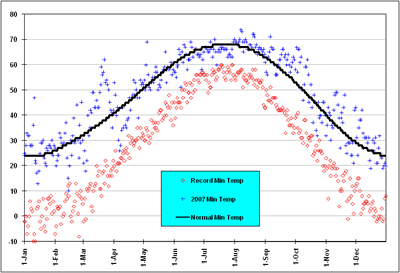 Plot of the minimum temperatures at the Lubbock airport for 2007