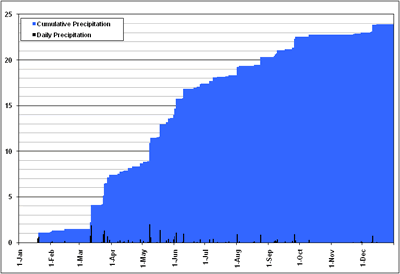 Plot of the cumulative and daily precipitation observed at the Lubbock airport in 2006.