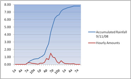 Graph of the hourly rainfall rate and the accumulated rainfall for the Lubbock airport during the record setting rains on September 11th.