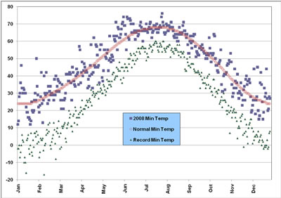 Plot of the minimum temperatures observed at the Lubbock airport in 2008, along with the normals and records. Click on the image for a larger view.