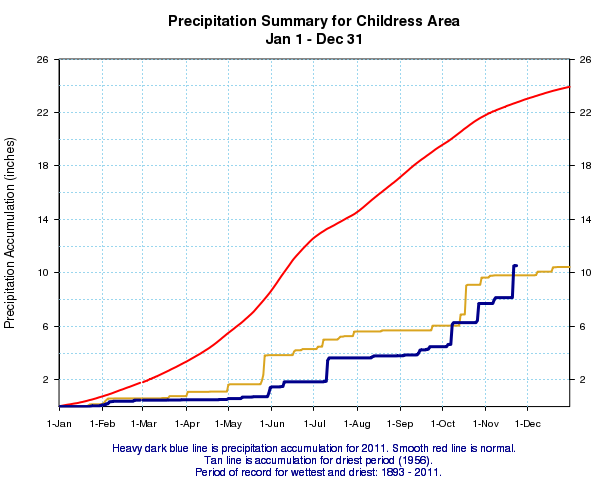 Plot of precipitation accumulation at Childress through November 23rd, 2011 (blue). Also plotted is the normal yearly precipitation distribution (red) and the driest year (brown) ever on record for Childress.