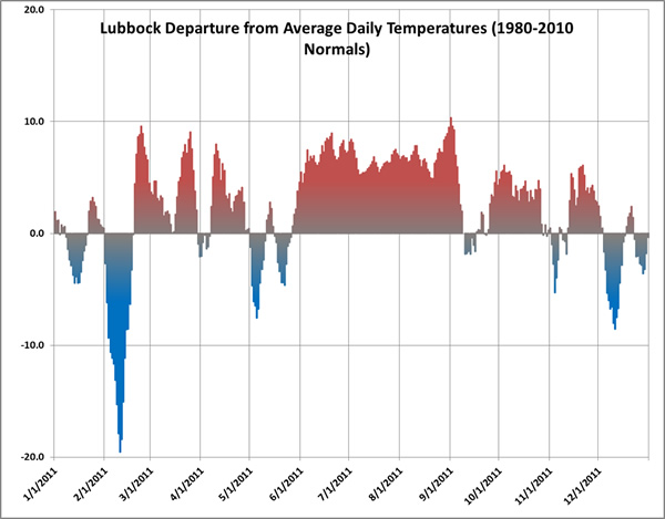 Plot of the average daily temperature observed at the Lubbock Preston Smith International Airport in 2011 compared to the 30-year average. Click on the graph for a larger view.