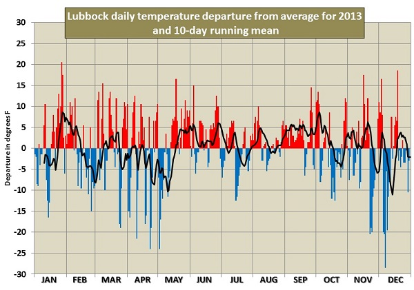 Plot of the average daily temperature observed at the Lubbock Preston Smith International Airport in 2013 compared to the 30-year average. Click on the graph for a larger view.