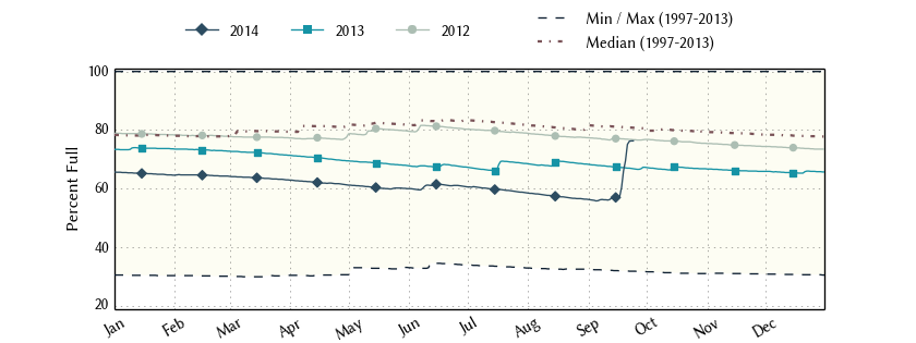 Statistics for Lake Alan Henry over the past three years.