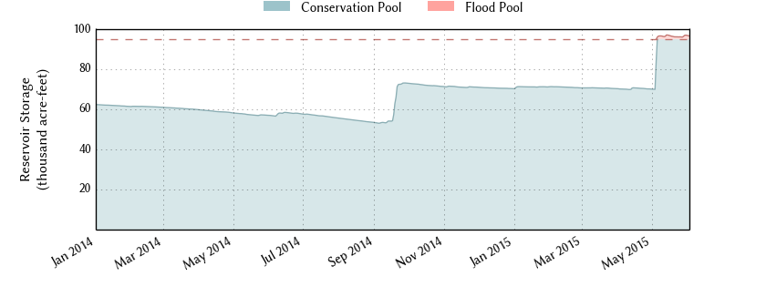 Graph of water levels at Lake Alan Henry