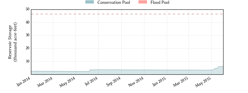 Graph of water levels at Mackenzie Reservoir