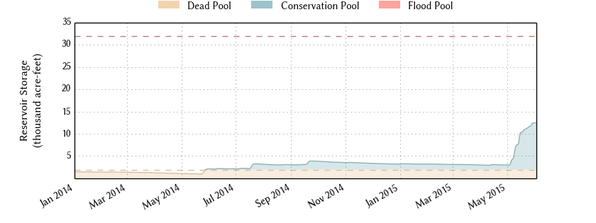 Graph of water levels at Mackenzie Reservoir