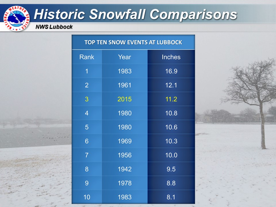 Top ten snow events at Lubbock.