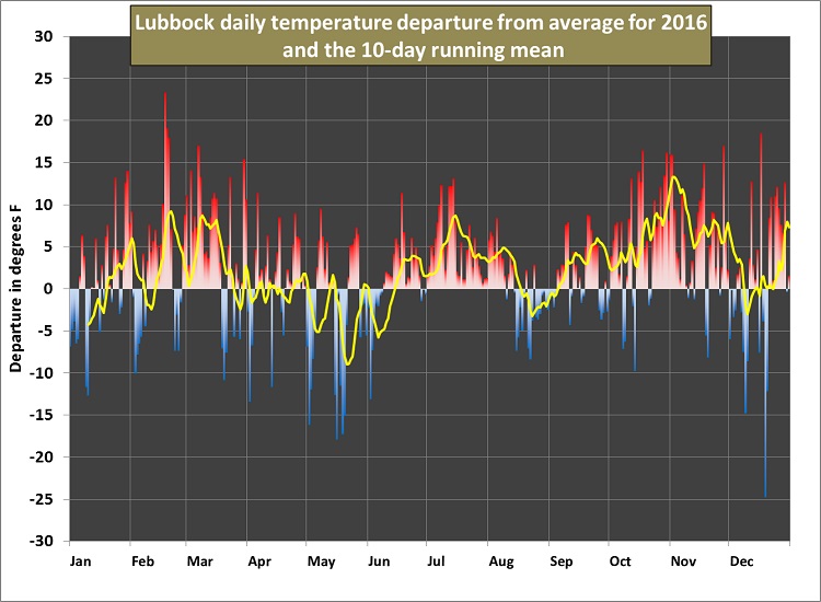 The graph above shows the 2015 daily temperature and a 10-day running mean (yellow line) at Lubbock as a departure from the 1981-2010 normals. Click on the graph for a larger view.