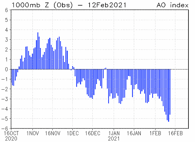 The Arctic Oscillation (AO) Index switched from positive to negative in December, 2020. The negative phase continued into early February, 2021. When the AO Index is strongly negative, especially for more than a few weeks, this implies that low pressure toward the North Pole (or the Polar Vortex) is weakening, and westerlies that carry cold air across Canada are not as strong. The cold air builds up and has no place to go except into the United States.