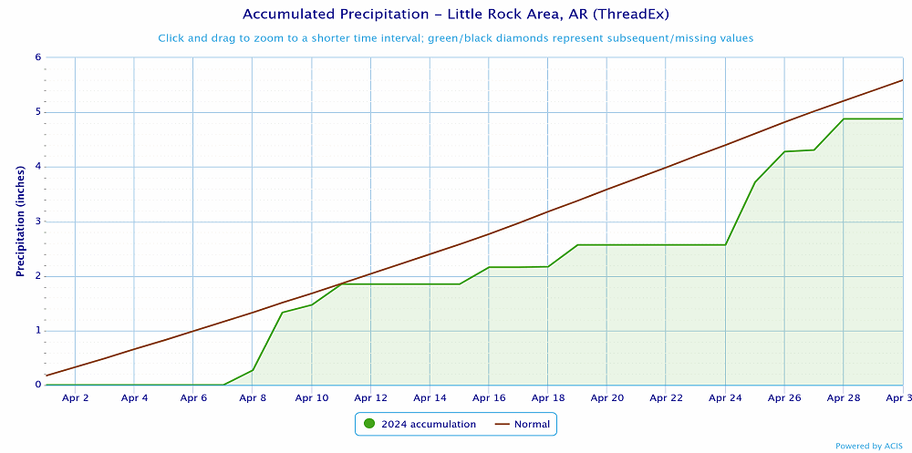 Precipitation at Little Rock (Pulaski County).