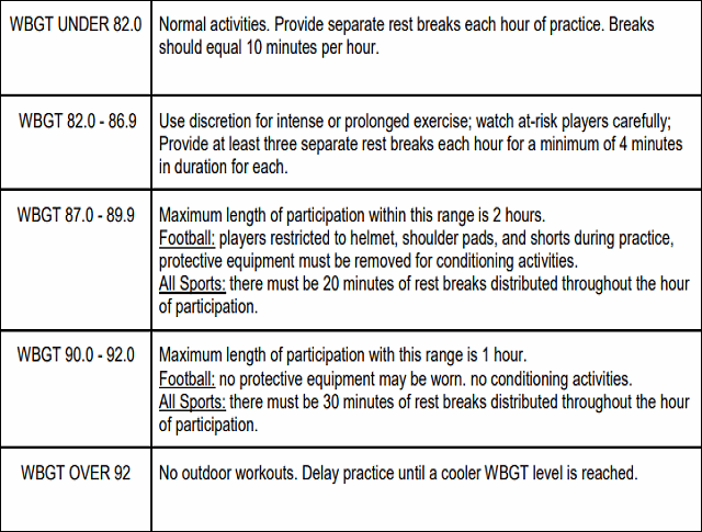 An example of a wet bulb globe temperature (WBGT) chart used by the military to schedule rest and hydration as readings climb into the 80s to over 90 degrees.