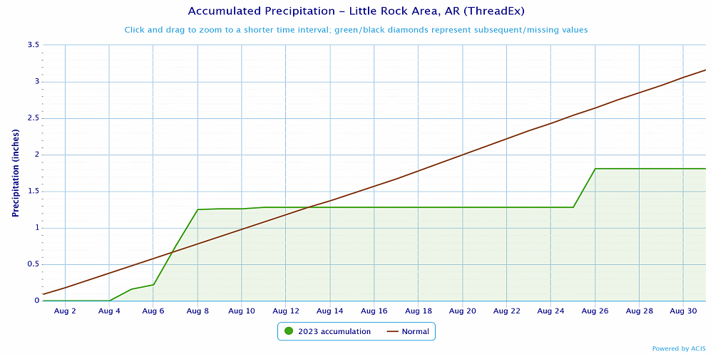 Precipitation at Little Rock (Pulaski County).