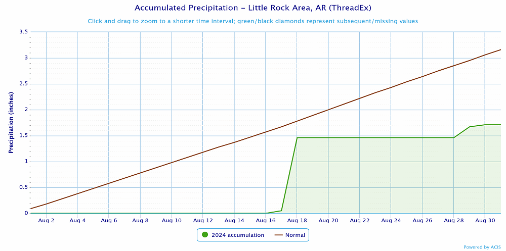 Precipitation at Little Rock (Pulaski County).