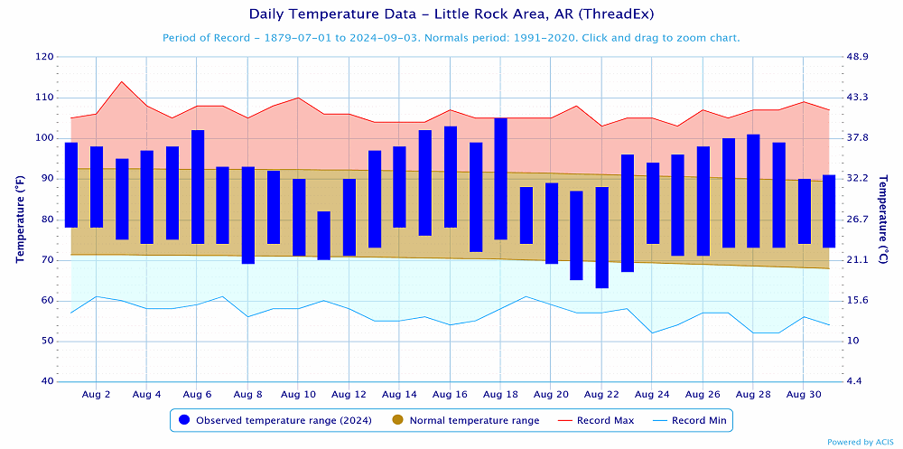 Temperatures at Little Rock (Pulaski County).