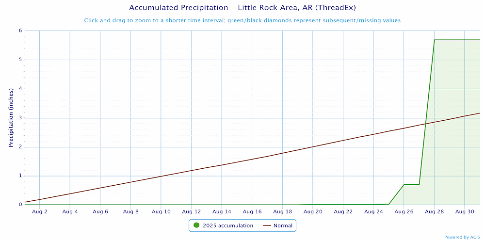 Precipitation at Little Rock (Pulaski County).
