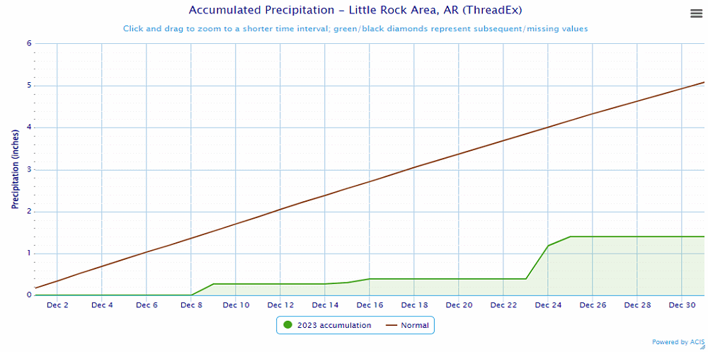 Precipitation at Little Rock (Pulaski County).