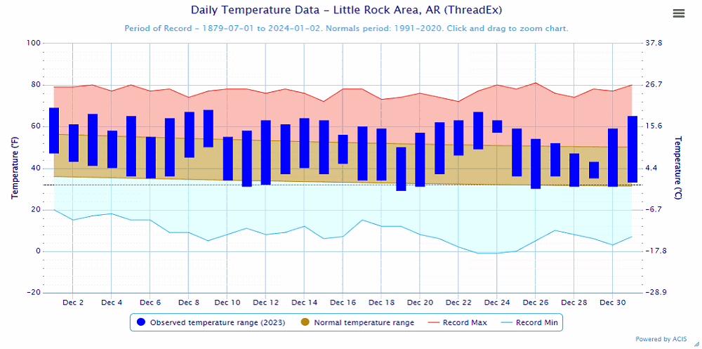 Temperatures at Little Rock (Pulaski County).