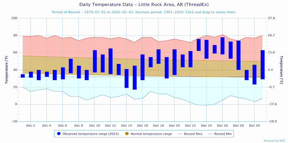 Temperatures at Little Rock (Pulaski County).