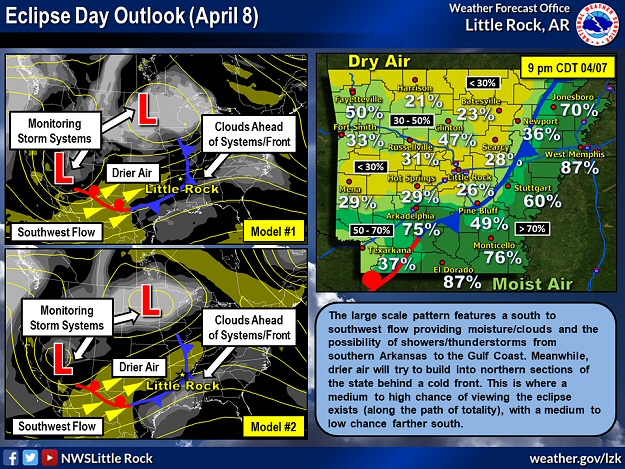 Leading up to the eclipse on 04/08/2024, the large scale pattern featured a south/southwest flow into Arkansas. This eventually pumped a lot of moisture into the region, and rain became widespread. Preceding the rain, a cold front brought a brief period of dryness, and made eclipse viewing possible.