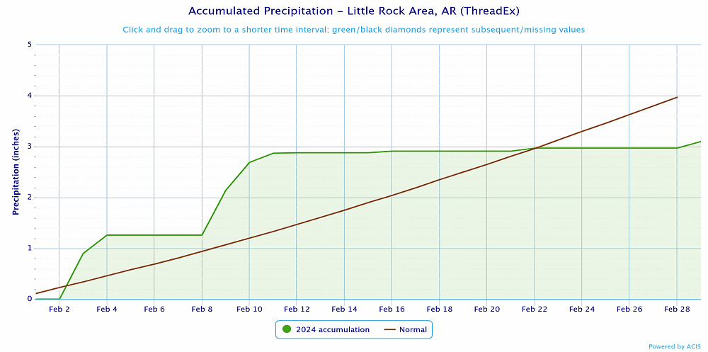 Precipitation at Little Rock (Pulaski County).