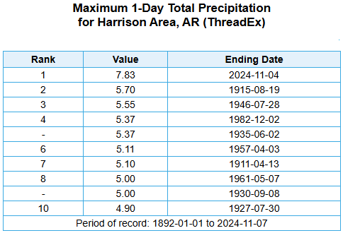 Harrison (Boone County) experienced the wettest day on record locally on 11/04/2024 (7.83 inches of rain). That followed the driest roughly three month period (91 days) on record ending on 10/30/2024 (2.55 inches of rain).