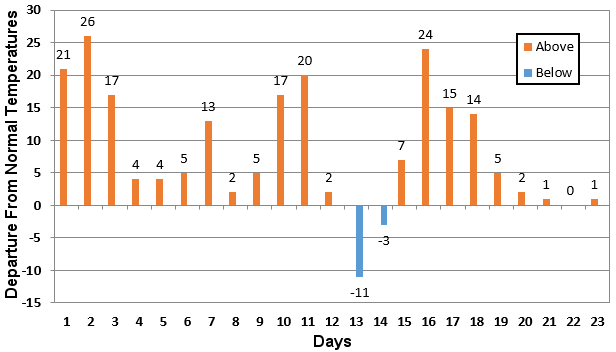 Prior to the snow, temperatures in January, 2023 (through the 23rd) were largely above to well above average at Harrison (Boone County).