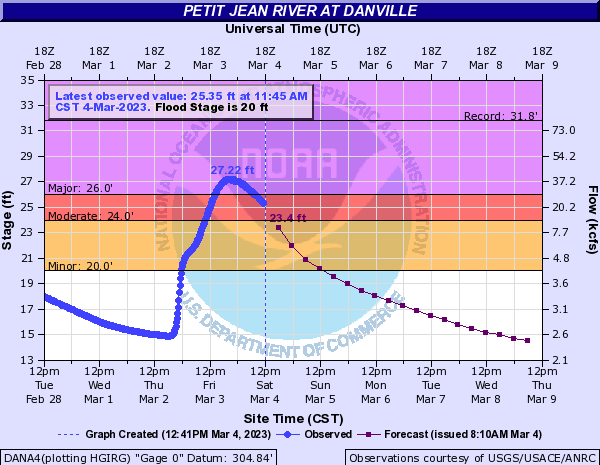 The hydrograph at Danville (Yell County) showed the Petit Jean River climbing to a stage of 27.22 feet (major flooding) late on 03/03/2023.