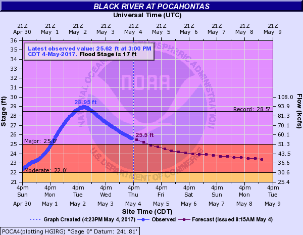 A record crest of 29.0 feet occurred along the Black River at Pocahontas (Randolph County) on Ã‚ 05/02/2017.Ã‚ 