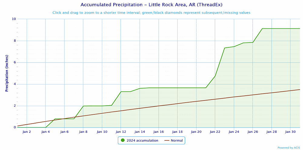 Precipitation at Little Rock (Pulaski County).